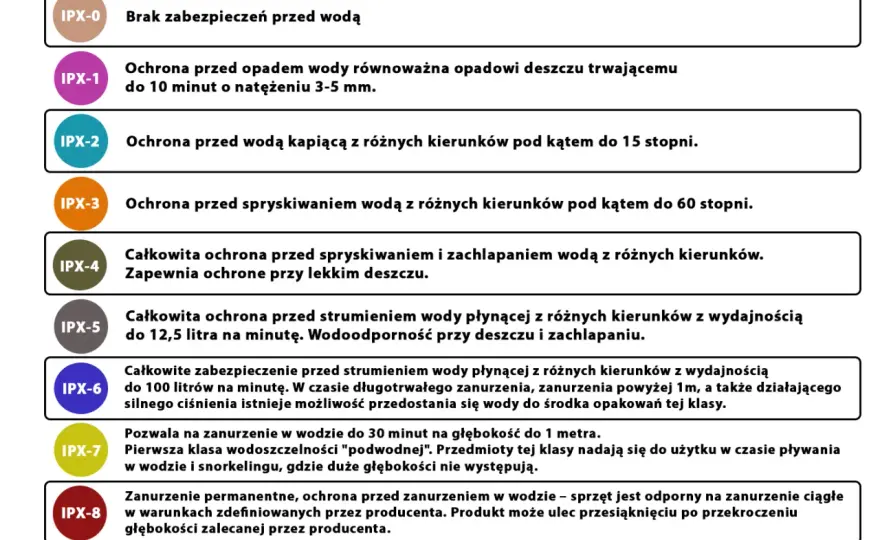 IPX2 - co oznacza i czy wystarczy w terenie?